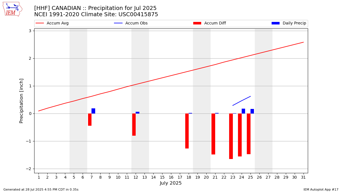 Monthly Plot