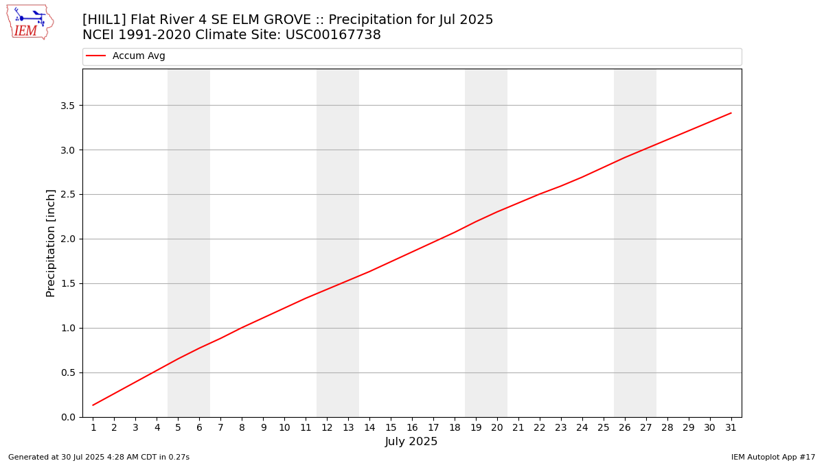 Monthly Plot