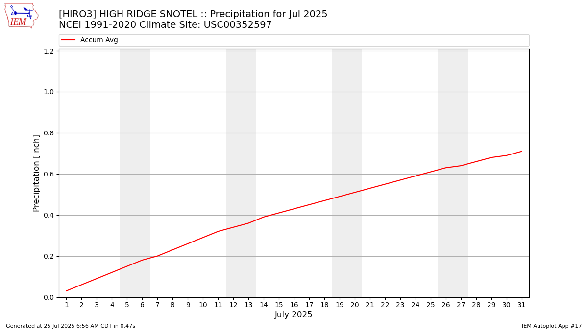 Monthly Plot