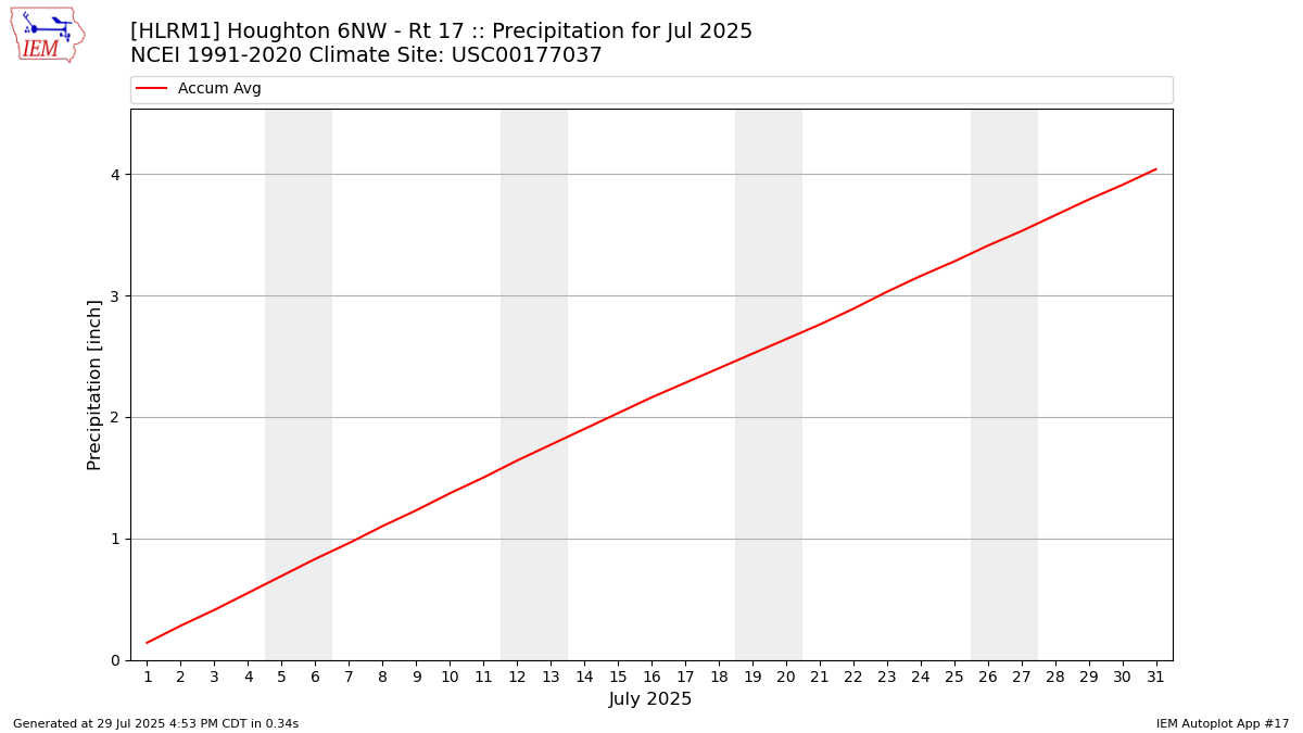 Monthly Plot