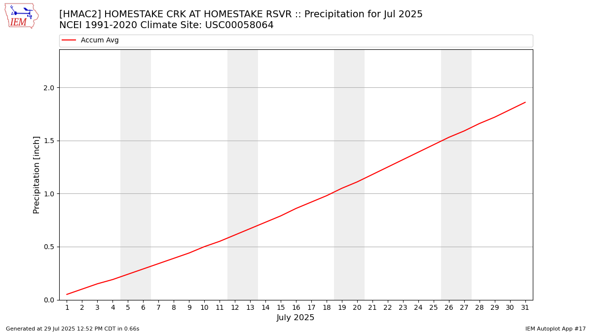 Monthly Plot