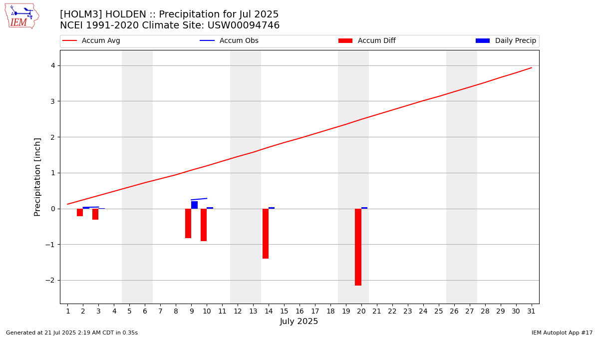 Monthly Plot