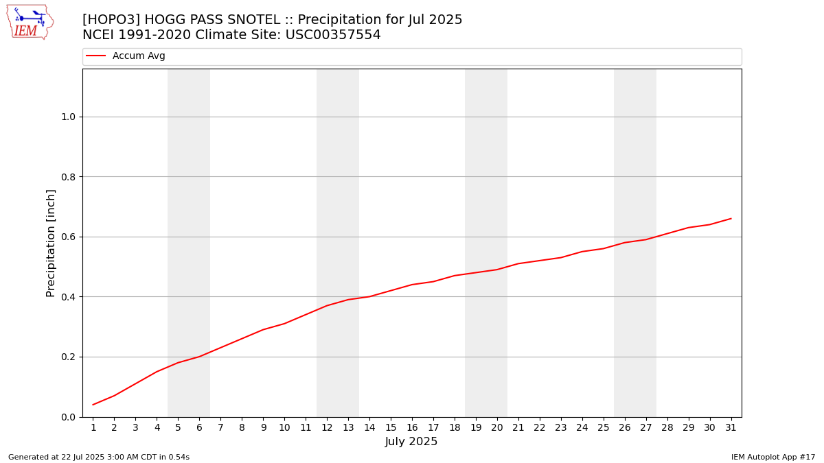 Monthly Plot