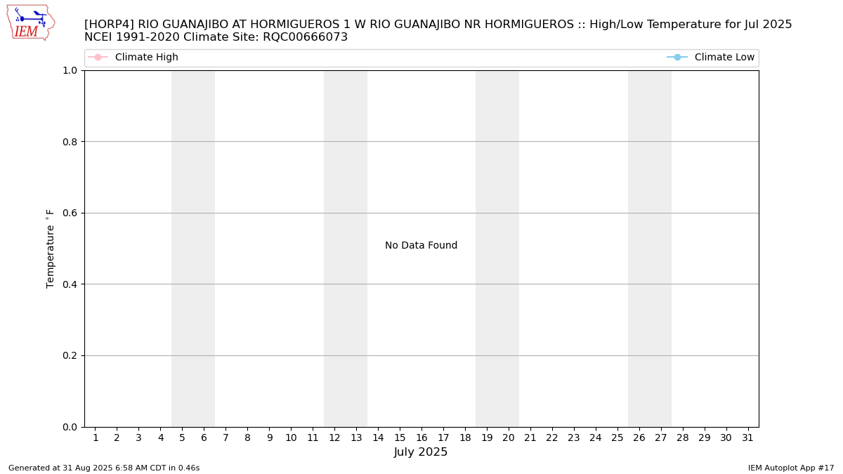 Monthly Plot