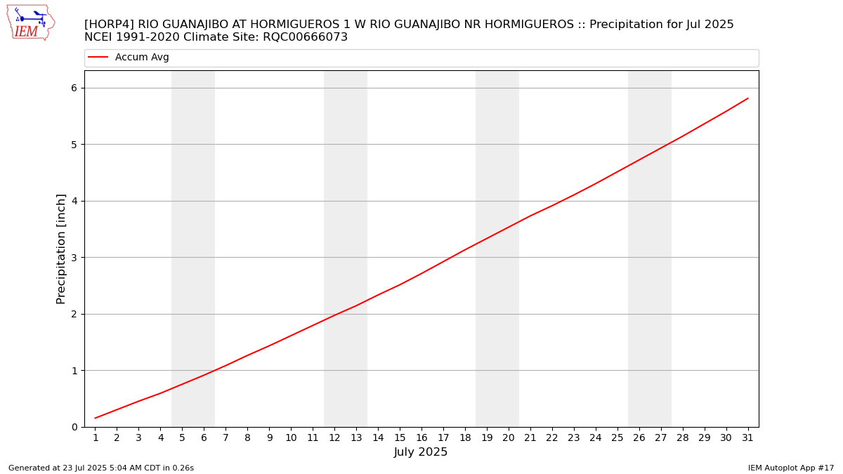 Monthly Plot