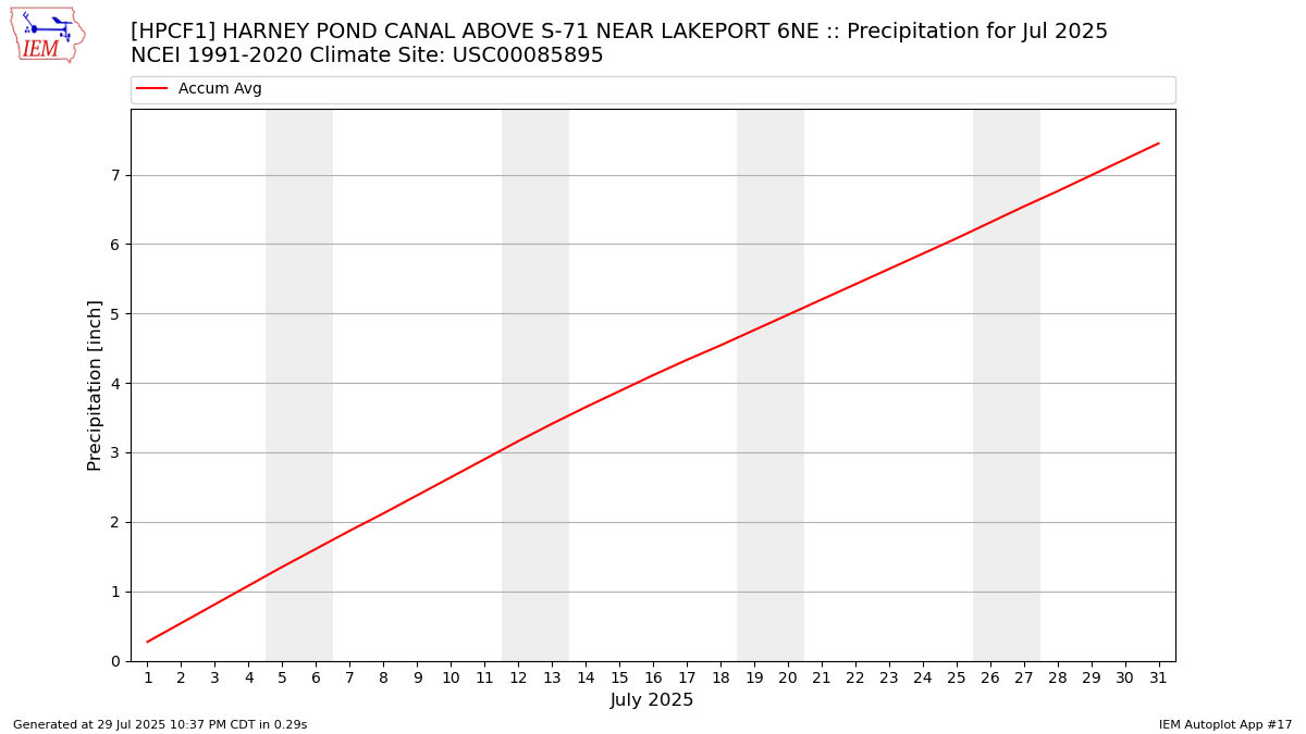 Monthly Plot