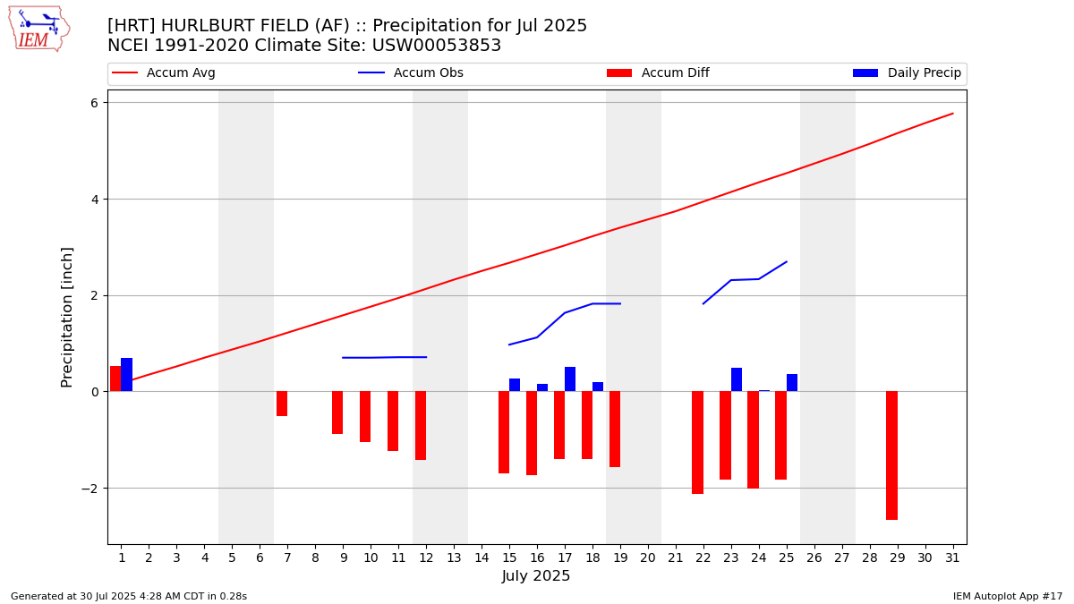 Monthly Plot