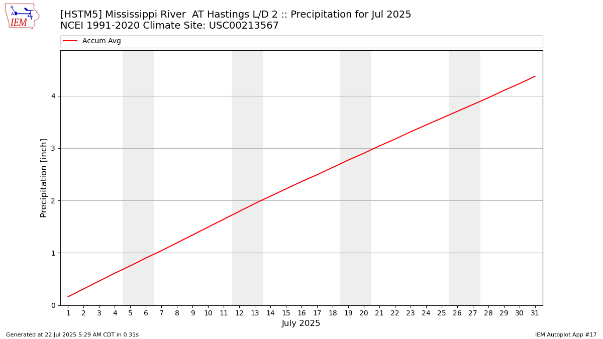 Monthly Plot