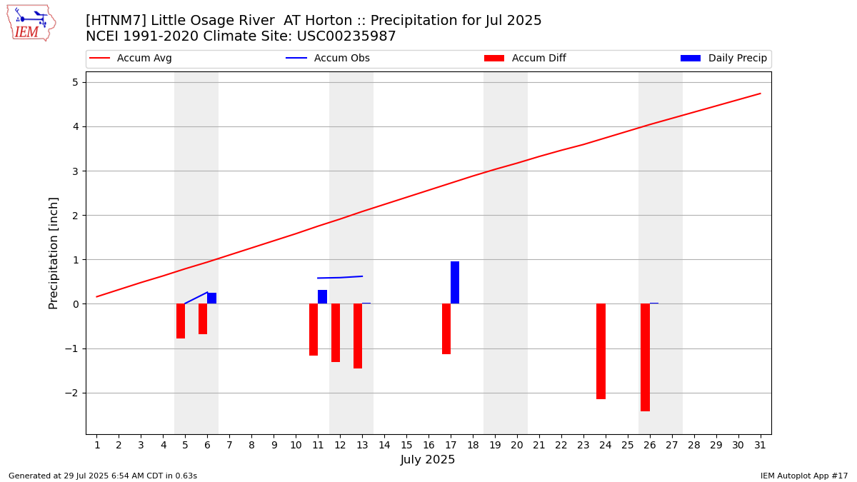 Monthly Plot