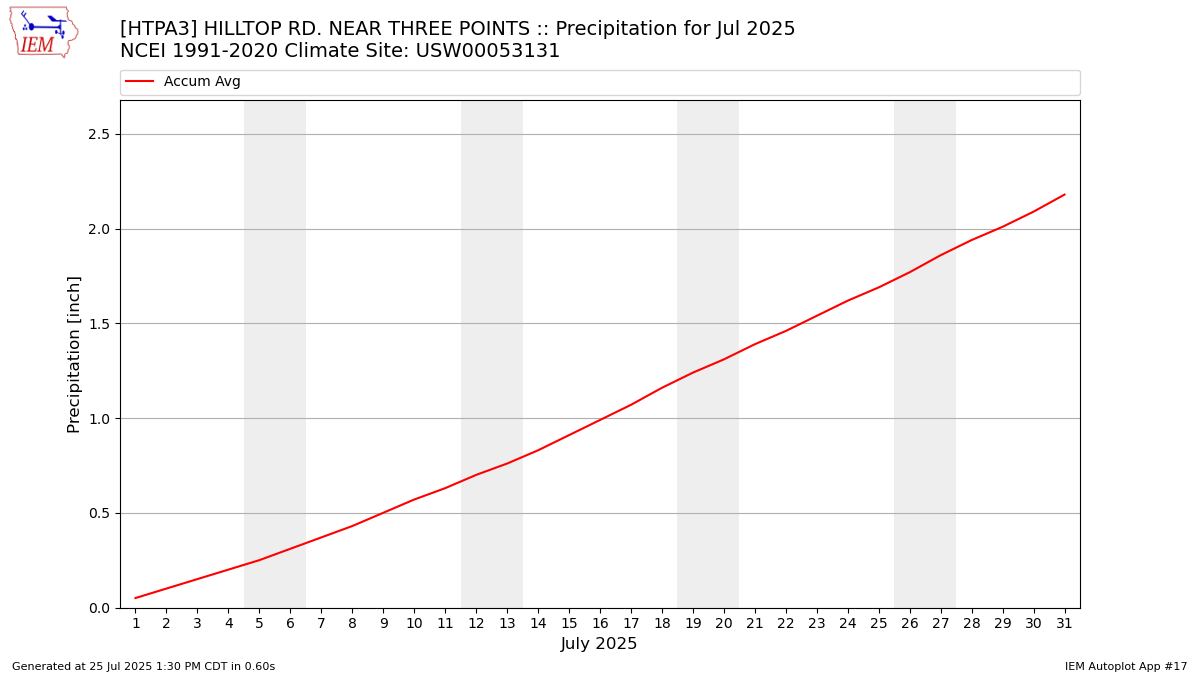 Monthly Plot