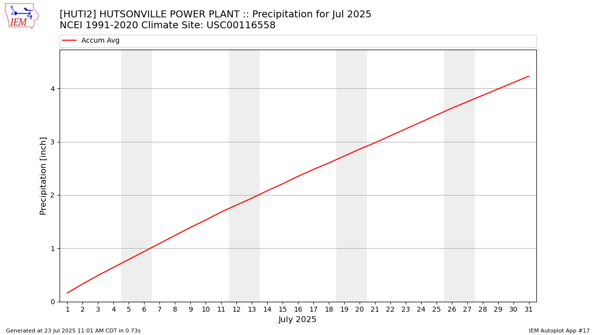 Monthly Plot