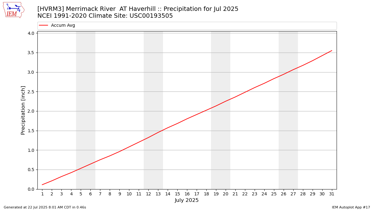 Monthly Plot