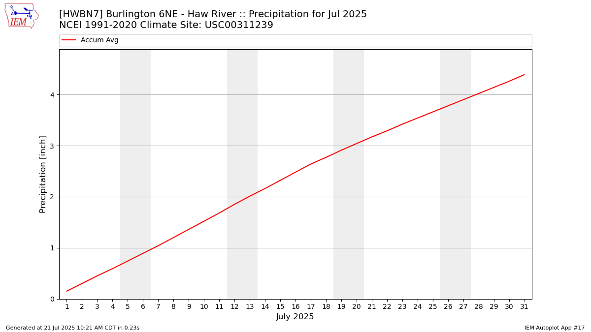 Monthly Plot