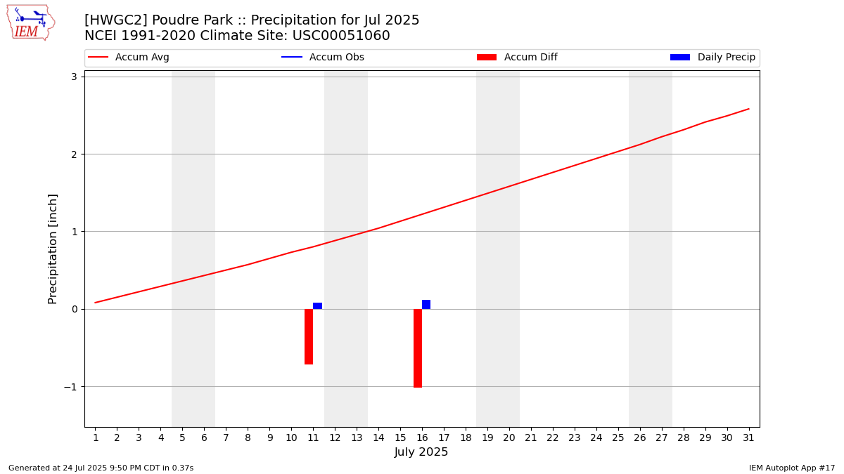 Monthly Plot