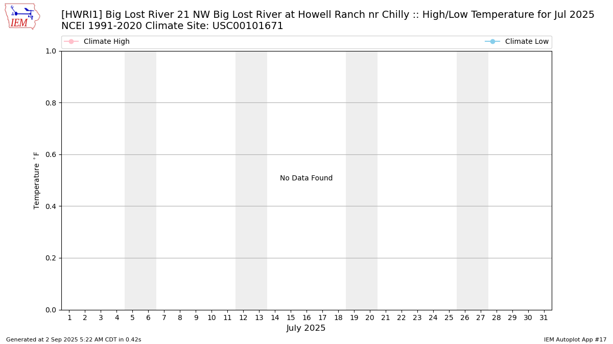 Monthly Plot