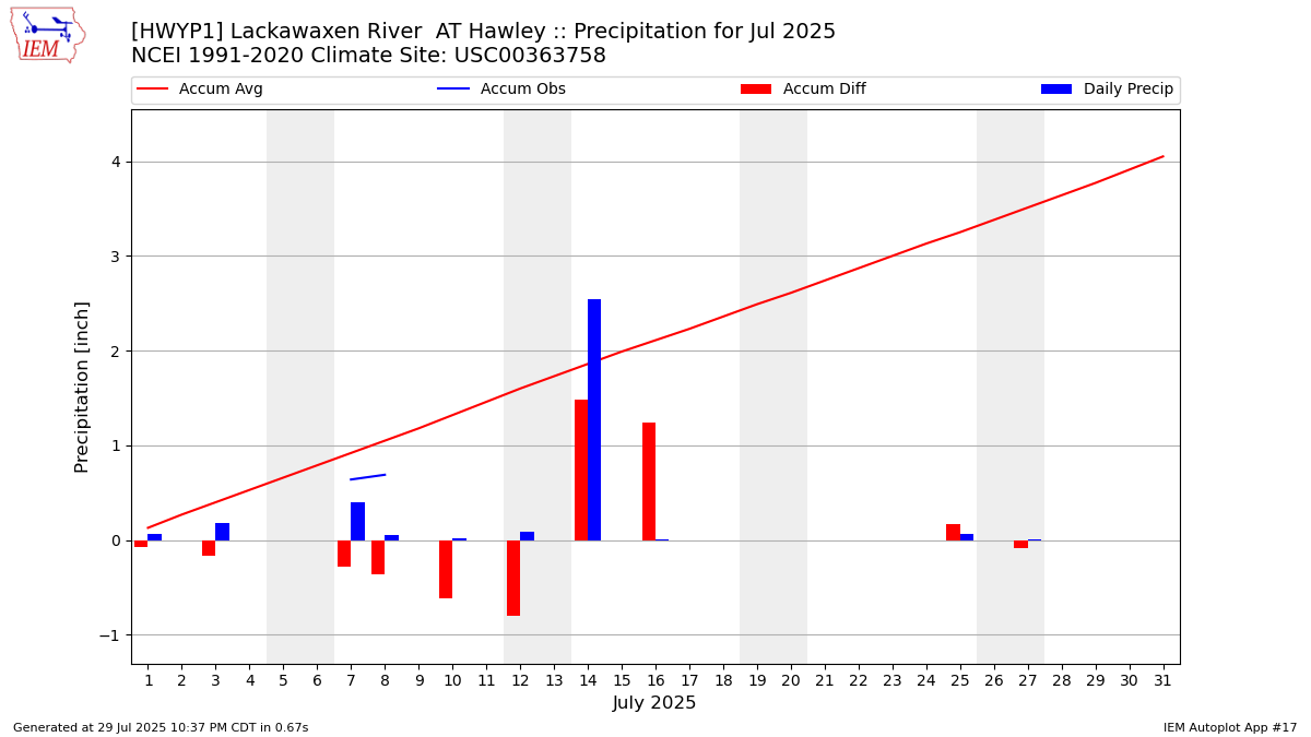 Monthly Plot