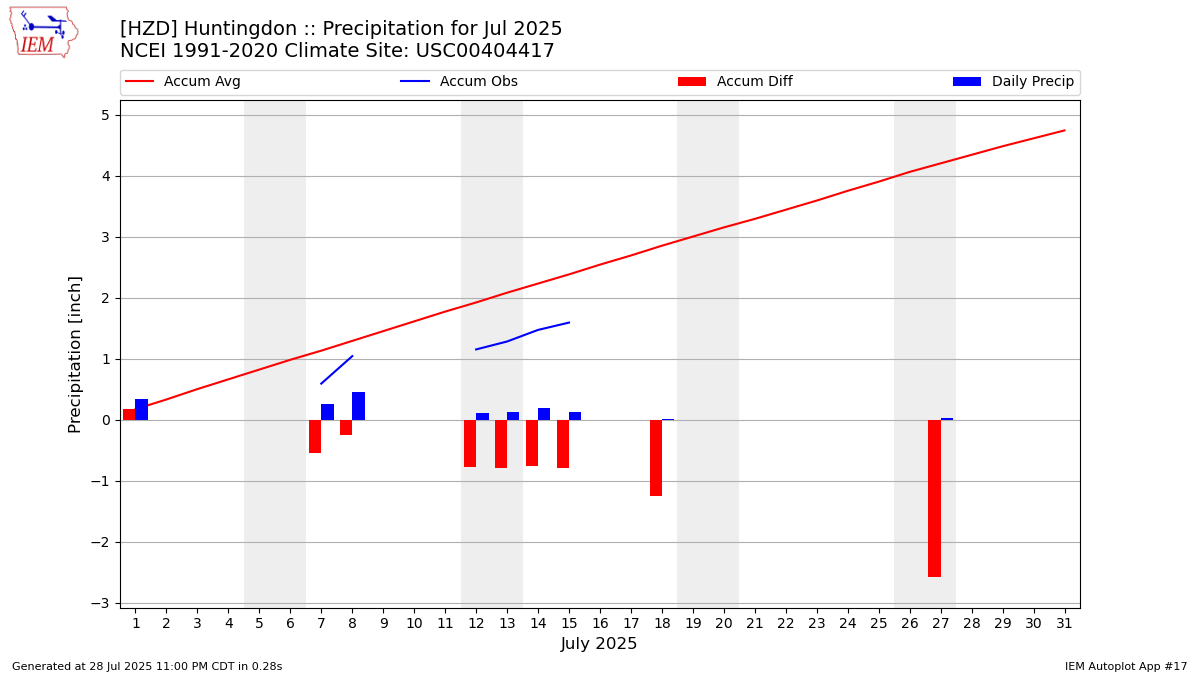 Monthly Plot