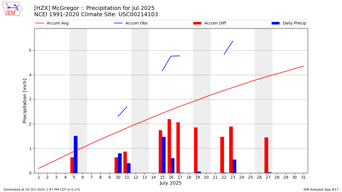 Monthly Plot