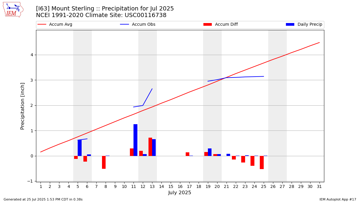 Monthly Plot