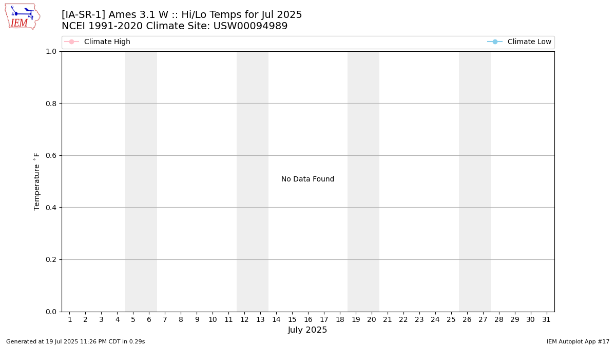 Monthly Plot