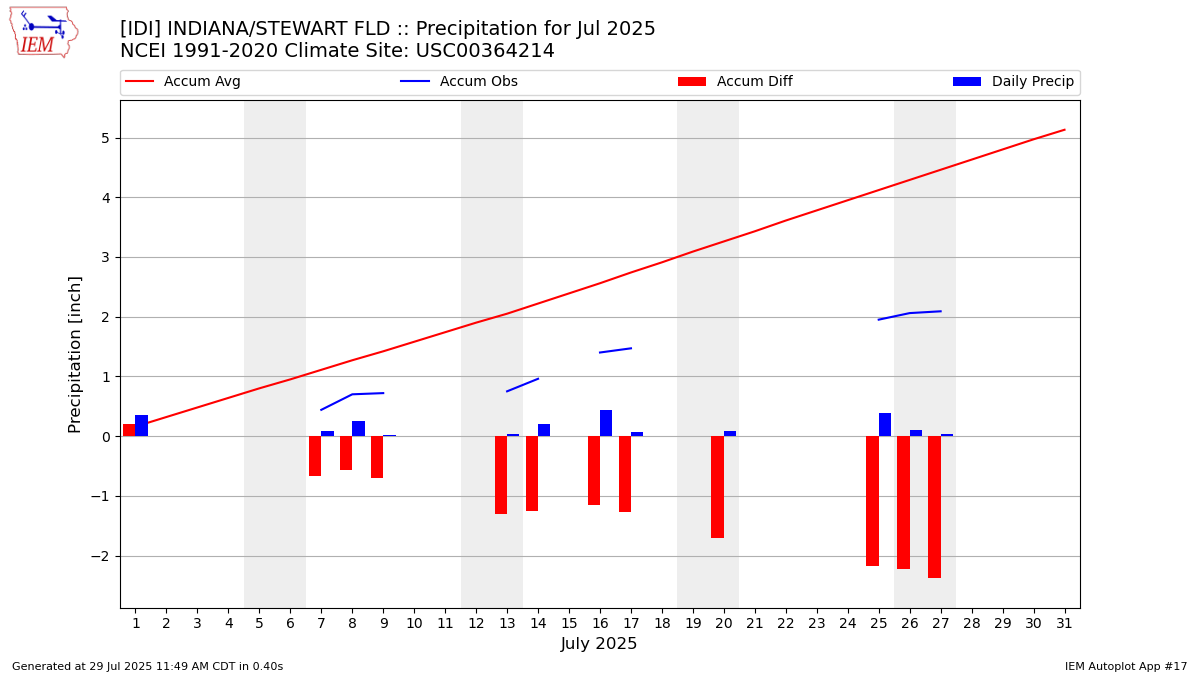 Monthly Plot