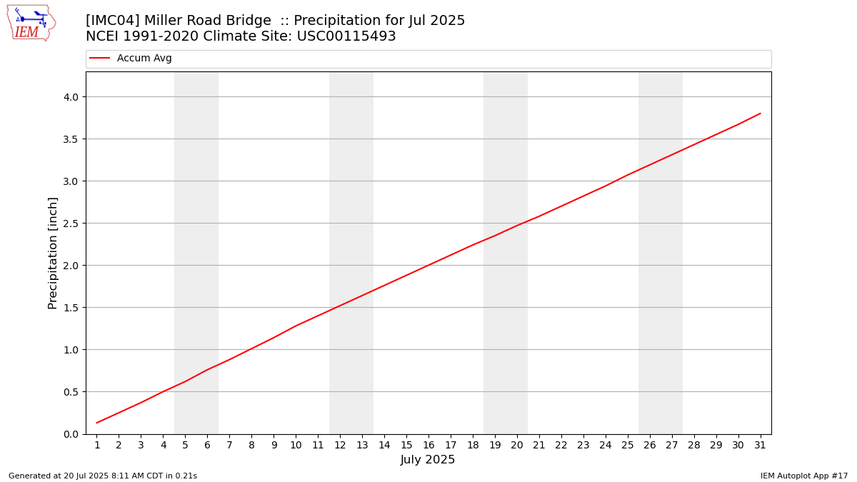 Monthly Plot