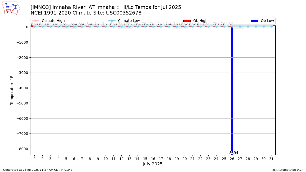 Monthly Plot