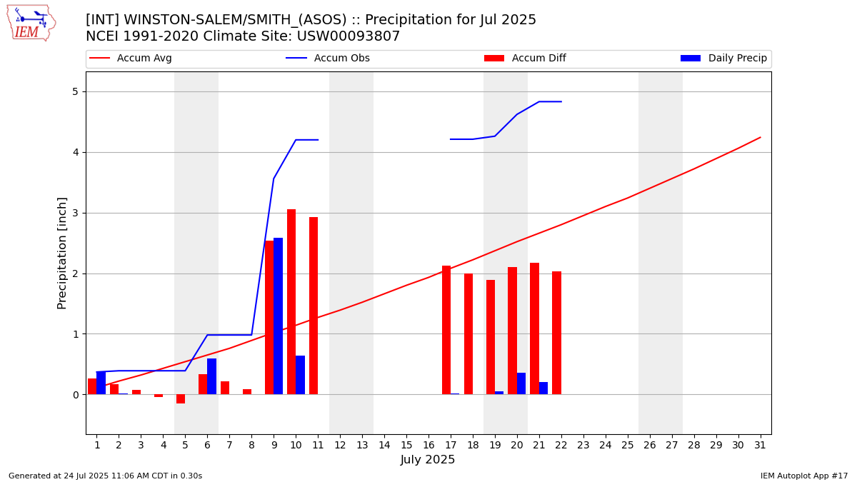 Monthly Plot