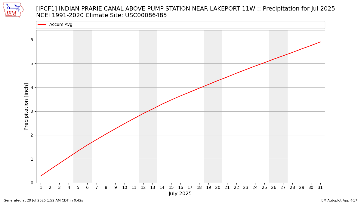 Monthly Plot