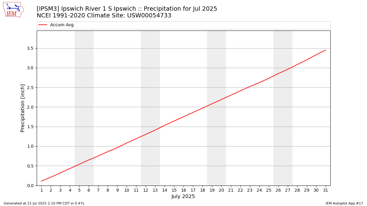 Monthly Plot