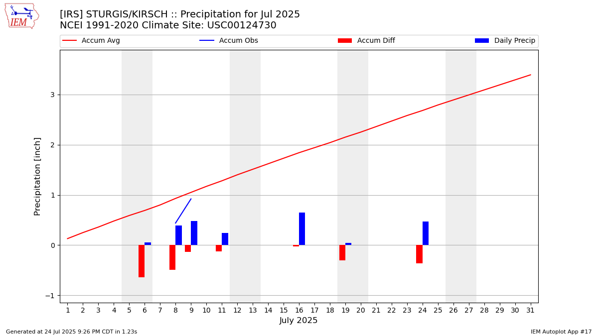 Monthly Plot