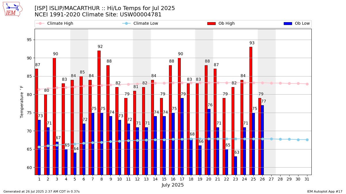 Monthly Plot