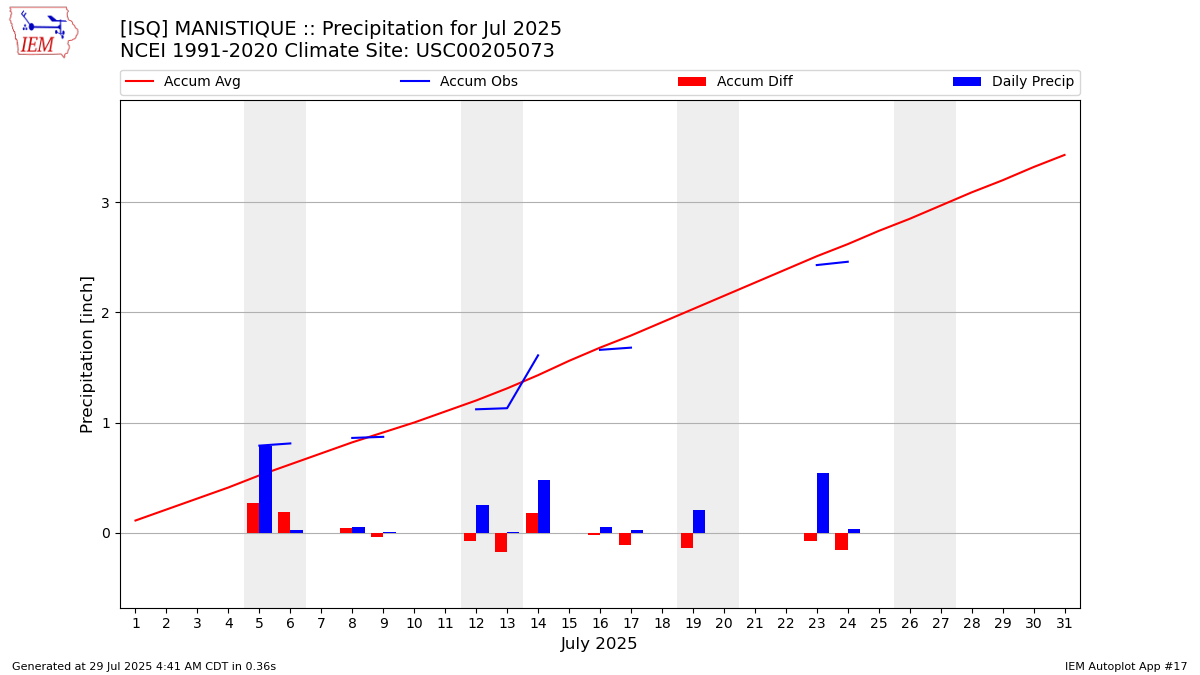 Monthly Plot