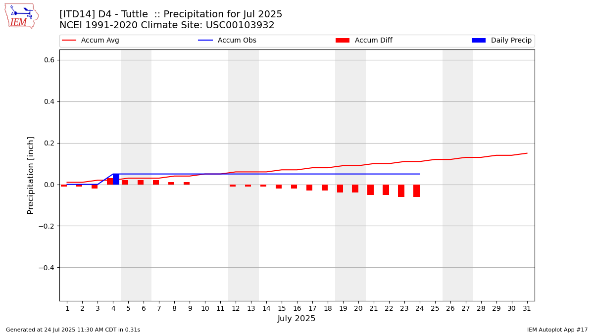 Monthly Plot