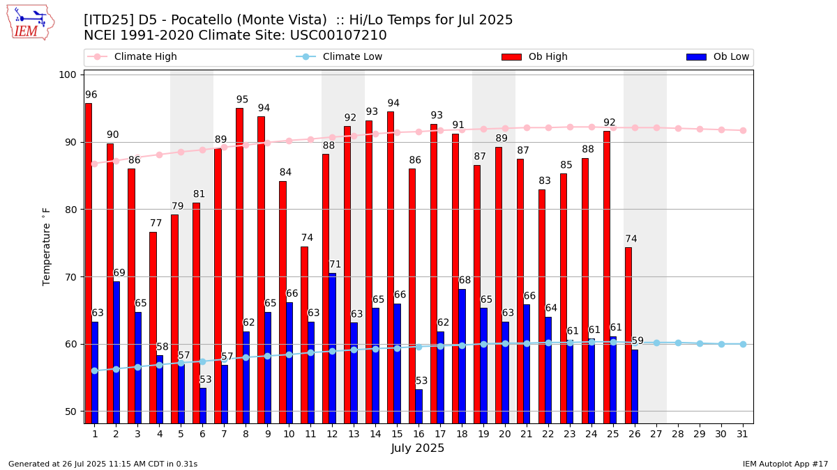 Monthly Plot