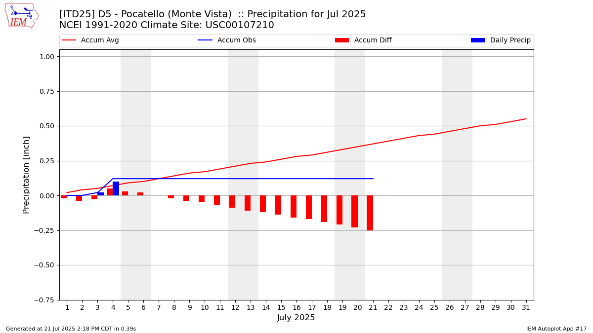 Monthly Plot