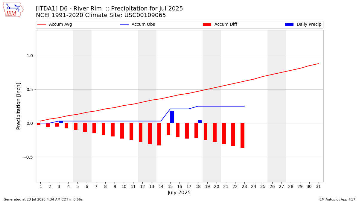 Monthly Plot