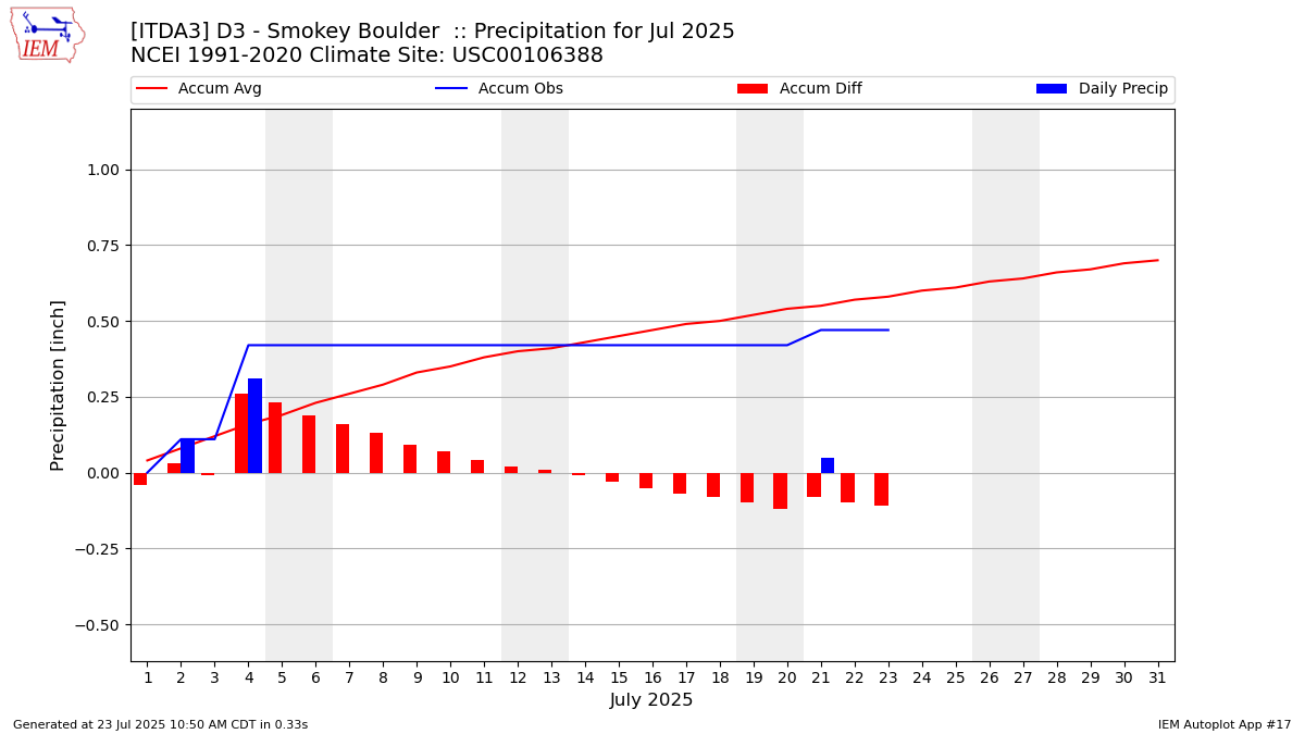 Monthly Plot