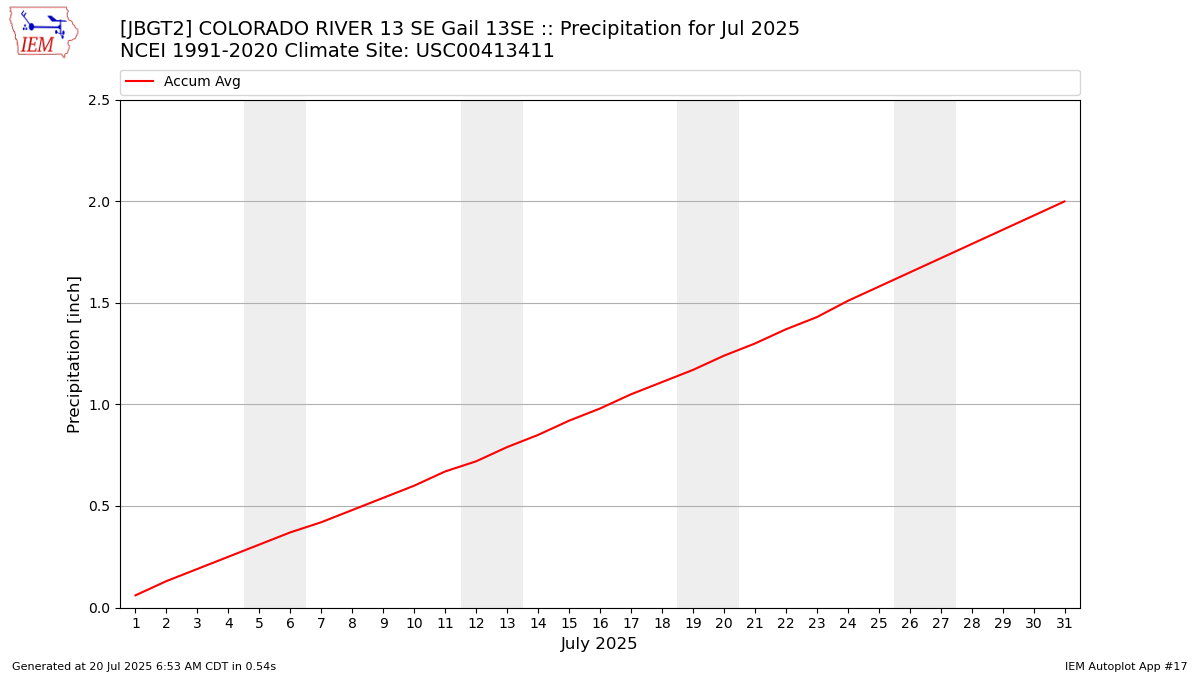Monthly Plot