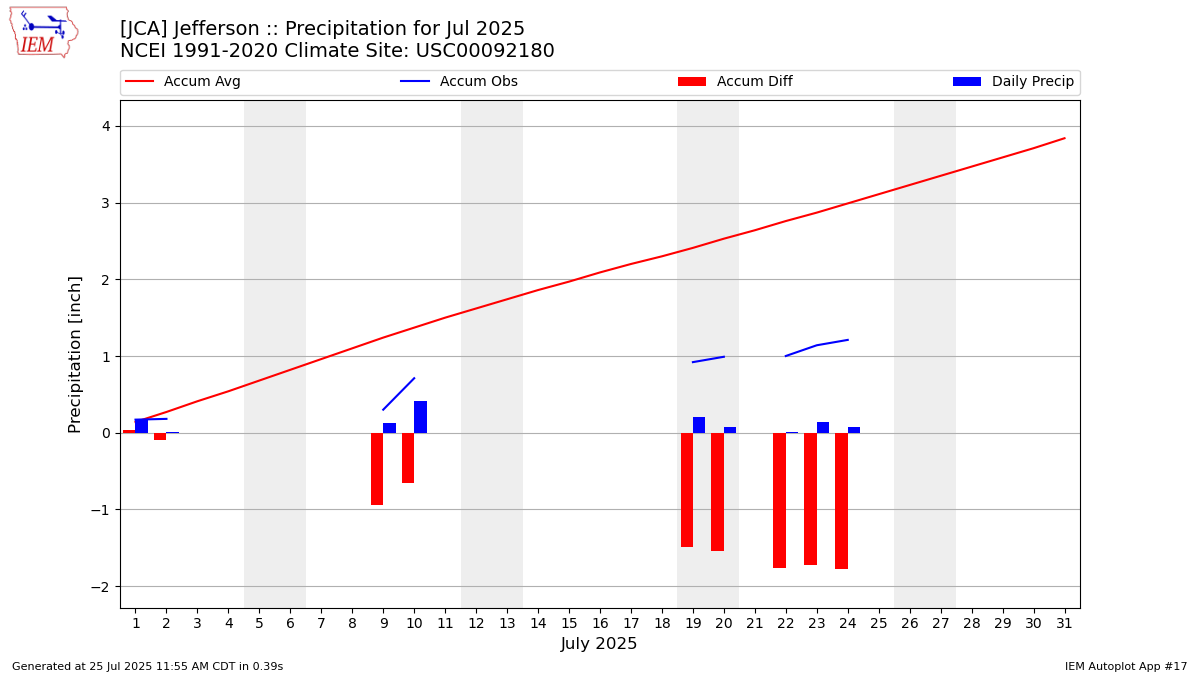 Monthly Plot