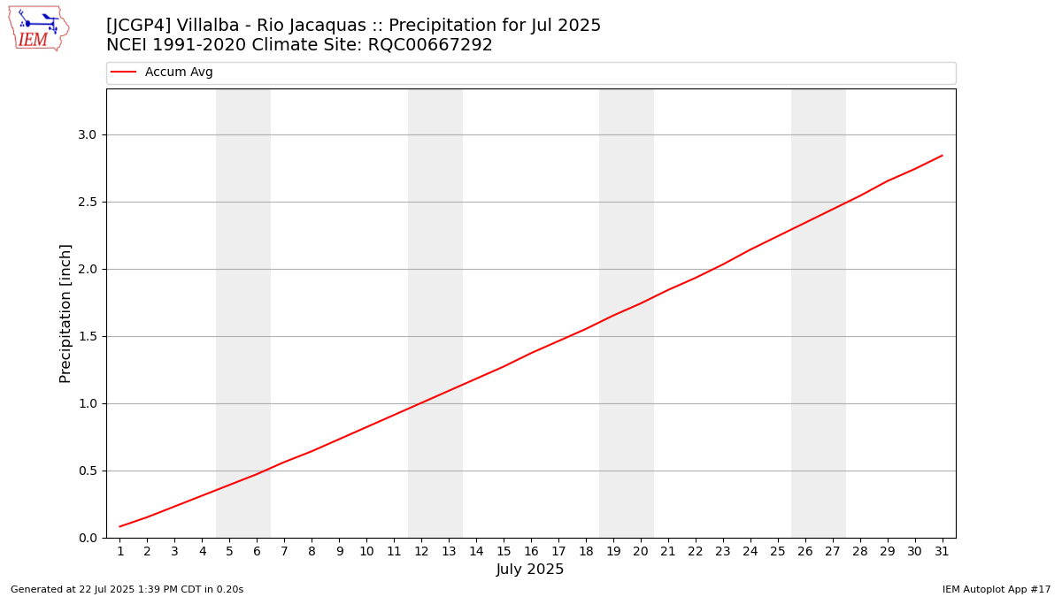 Monthly Plot