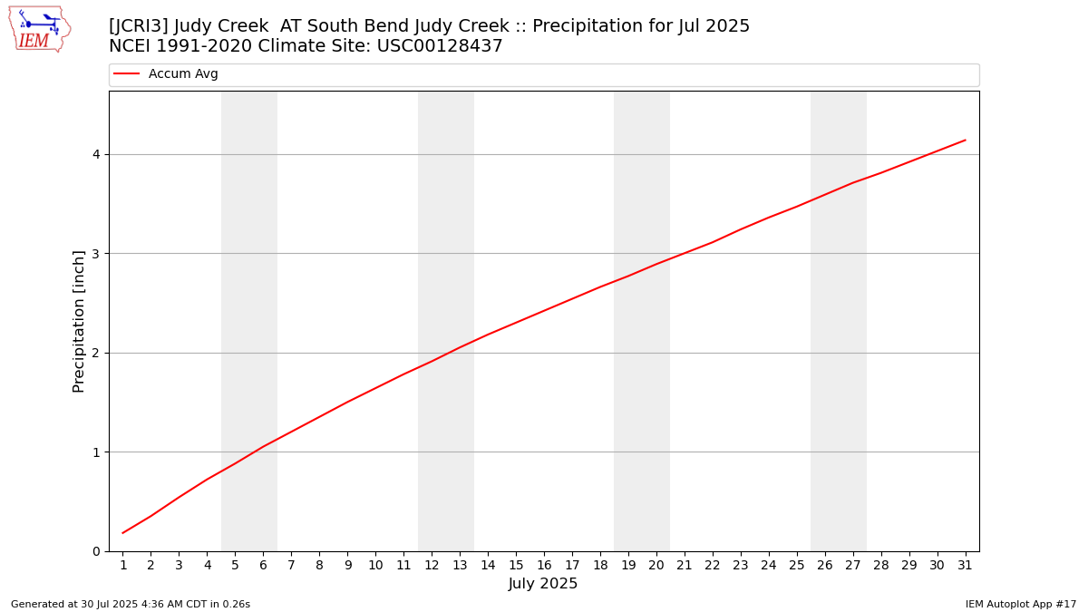 Monthly Plot