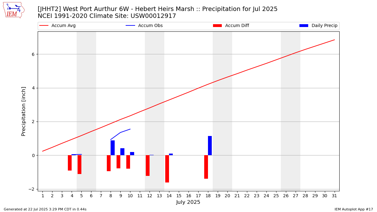 Monthly Plot