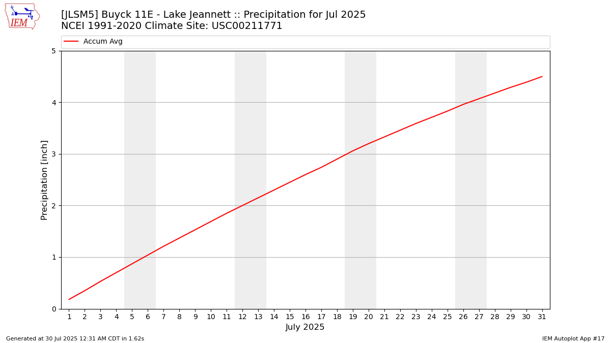 Monthly Plot