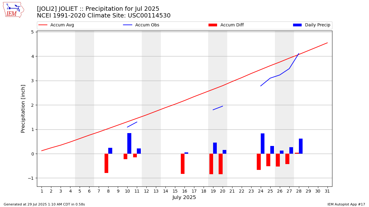 Monthly Plot