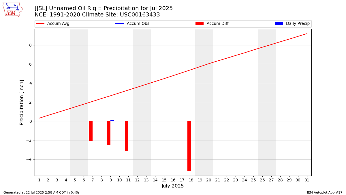 Monthly Plot