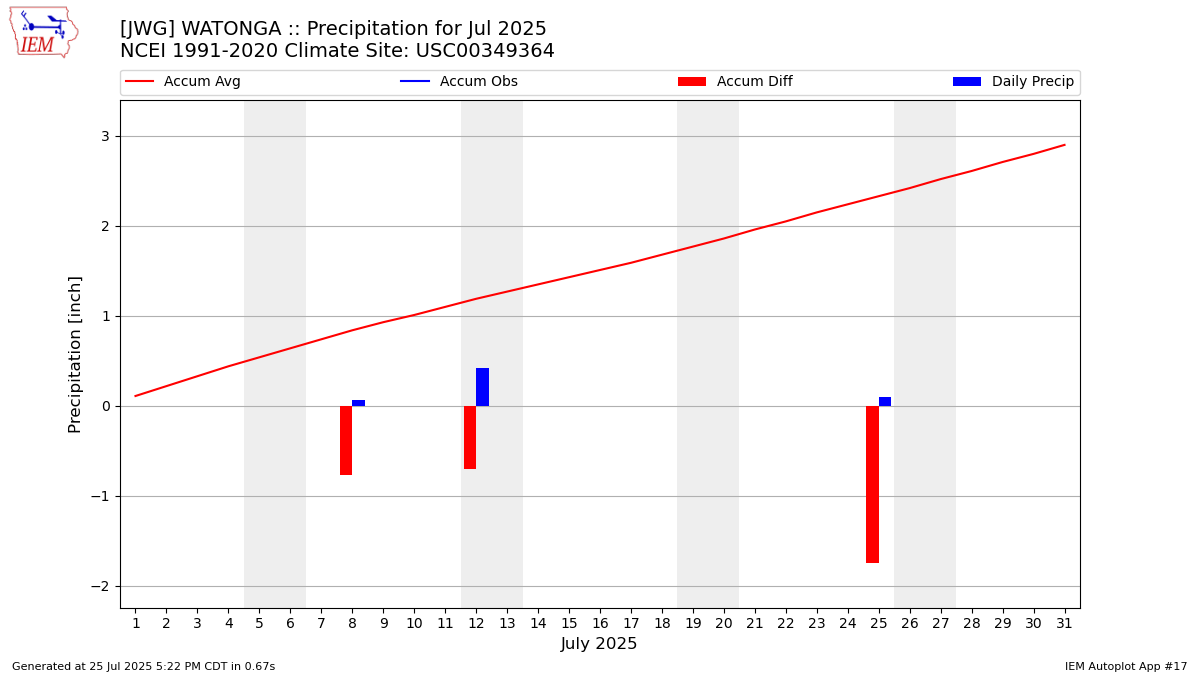Monthly Plot