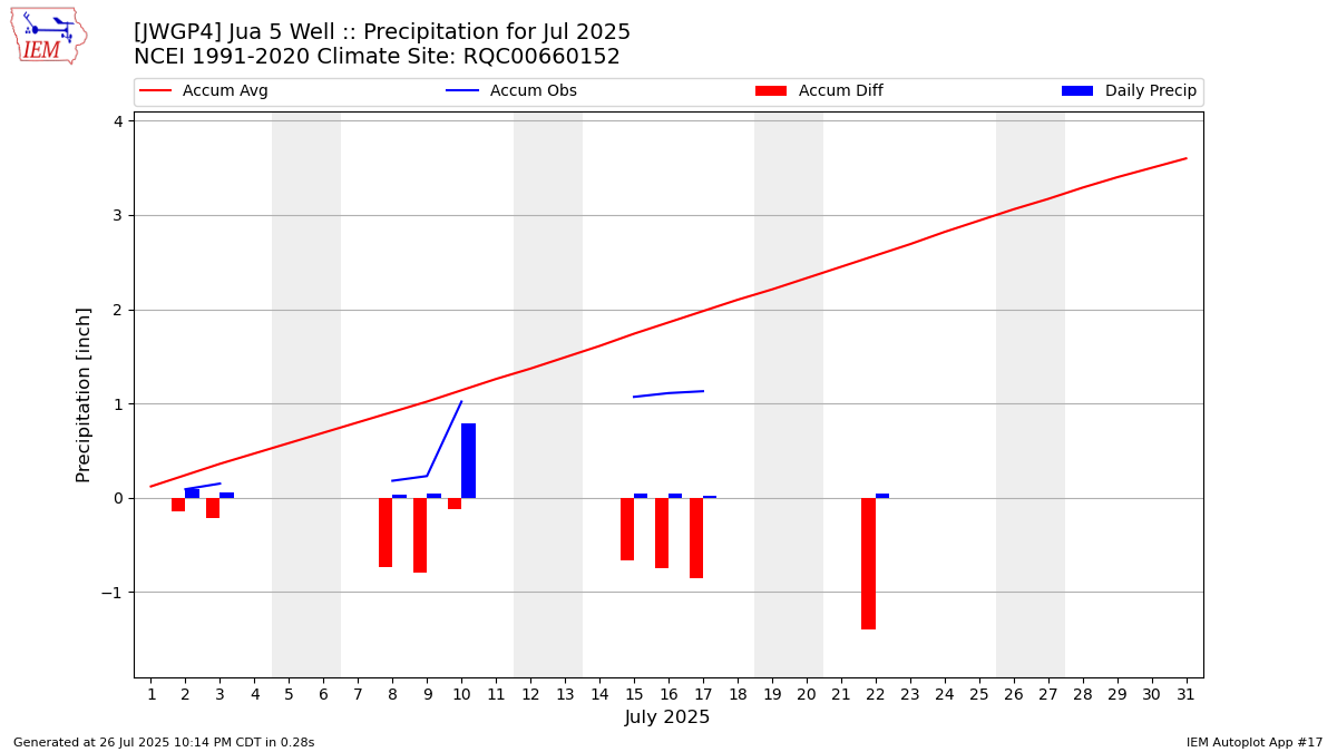 Monthly Plot