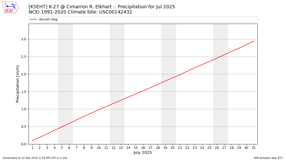 Monthly Plot