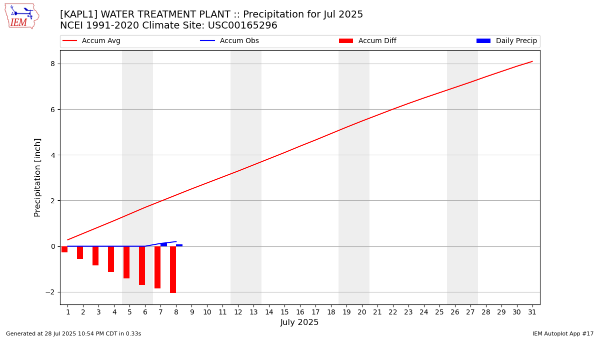 Monthly Plot